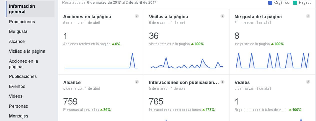 Estadí­sticas de Facebook