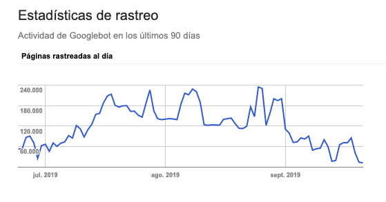 Estadisticas de rastreo - Google Search Console