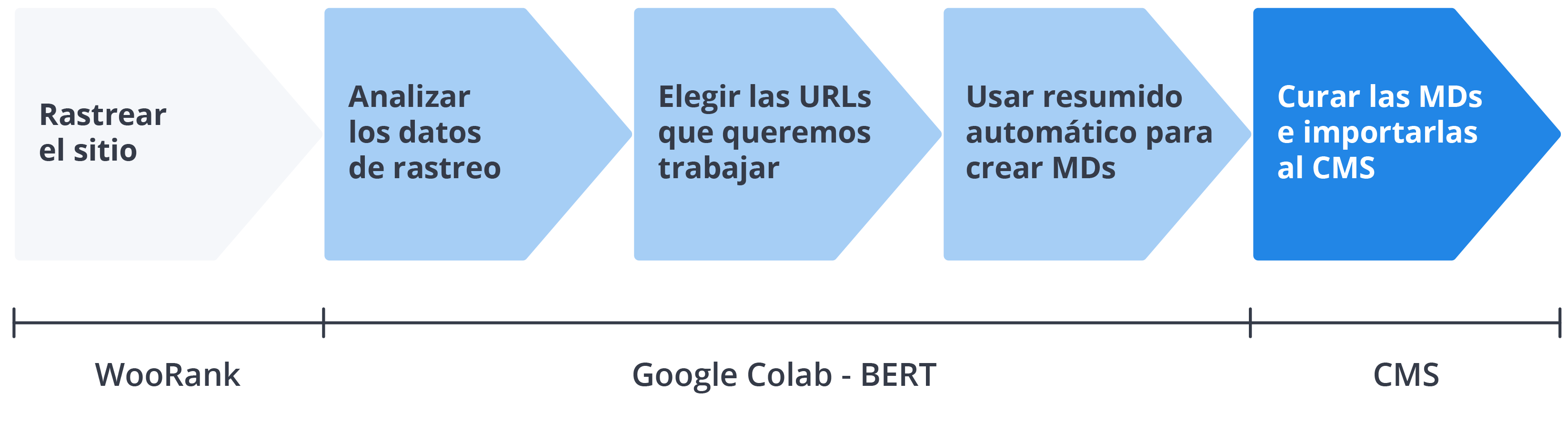 Creación de metadescripciones con BERT