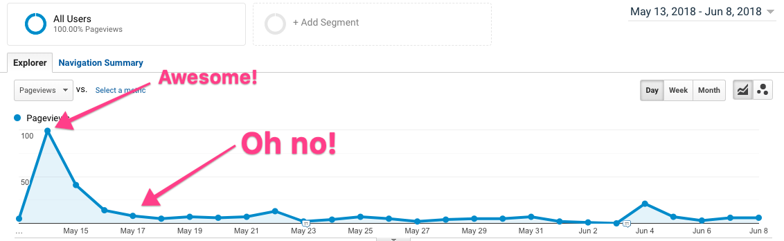 Traffic spike and die off without SEO