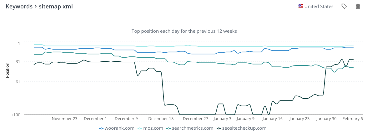 Herramientas gratuitas de investigación de palabras clave - WooRank