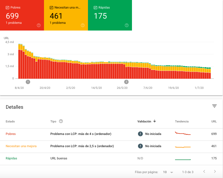 Abrir el informe de Core Web Vitals muestra un desglose del tipo de error