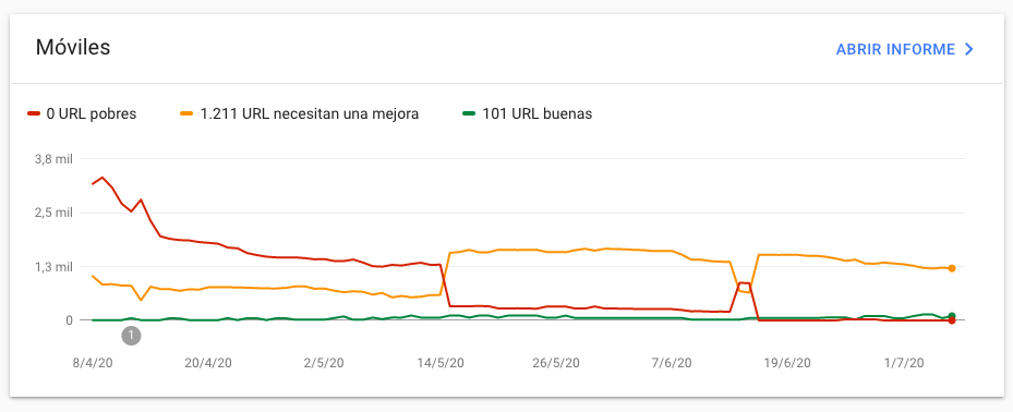 Informe de Core Vitals en la Consola de búsqueda de Google