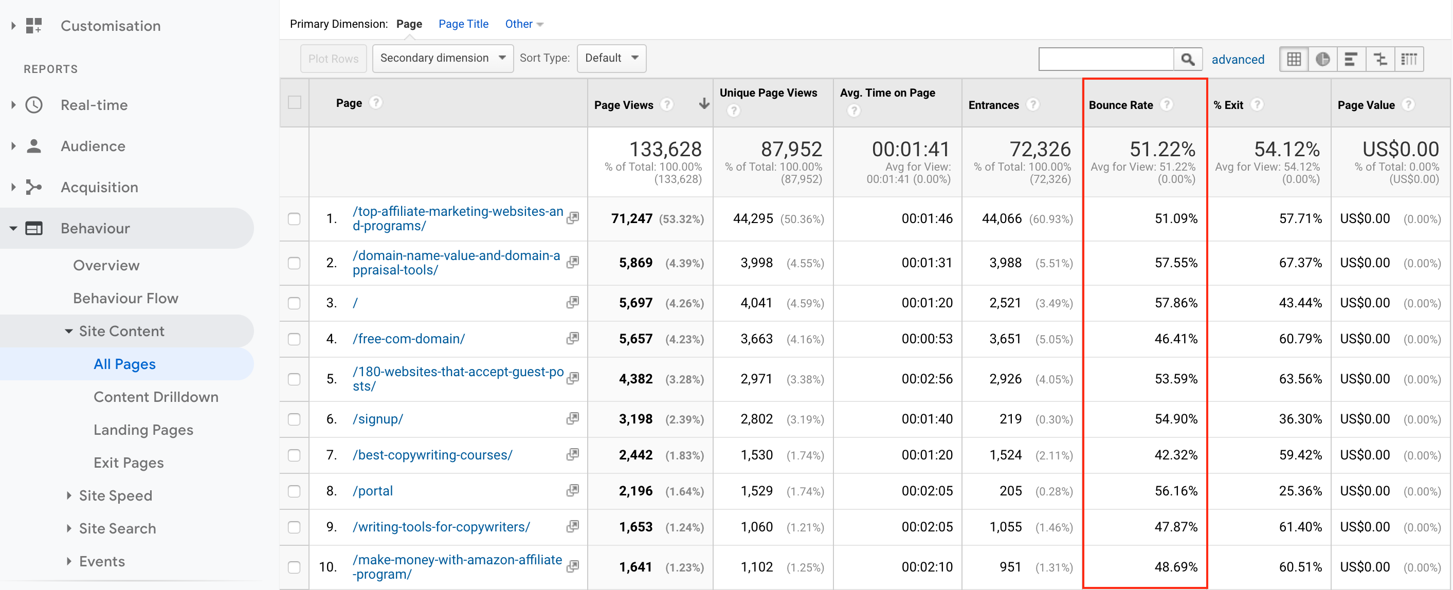 Tasa de rebote que se muestra en Google Analytics