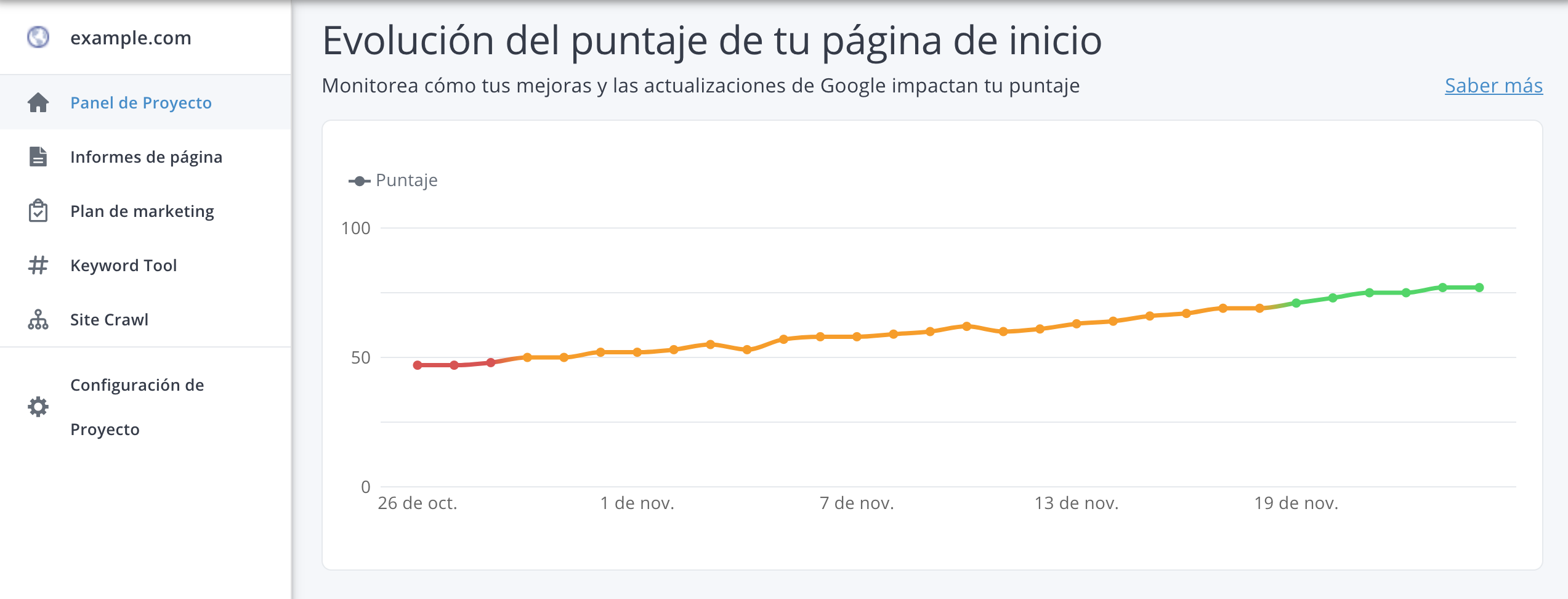 Puntuación de la página de inicio de WooRank a lo largo del tiempo