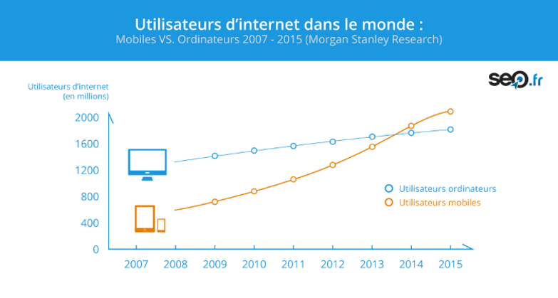 utilisateurs d'Internet mobile et ordinateur