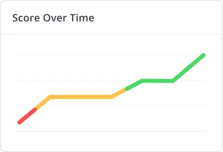 WooRank Score Over Time with a line coming from red to green